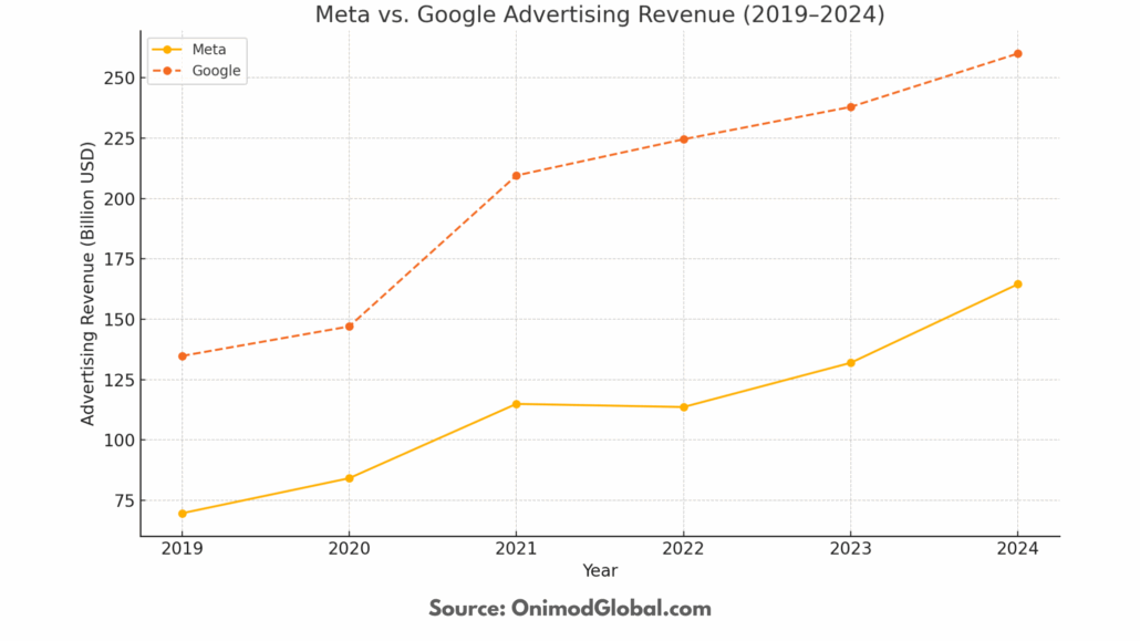Meta vs Google Ad Revenue