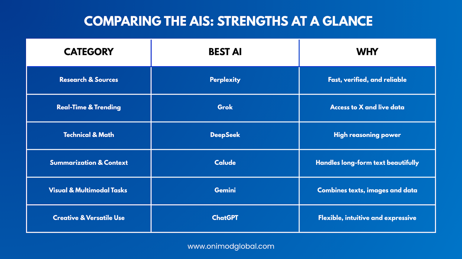 AI Tools Comparison Chart Onimod Global
